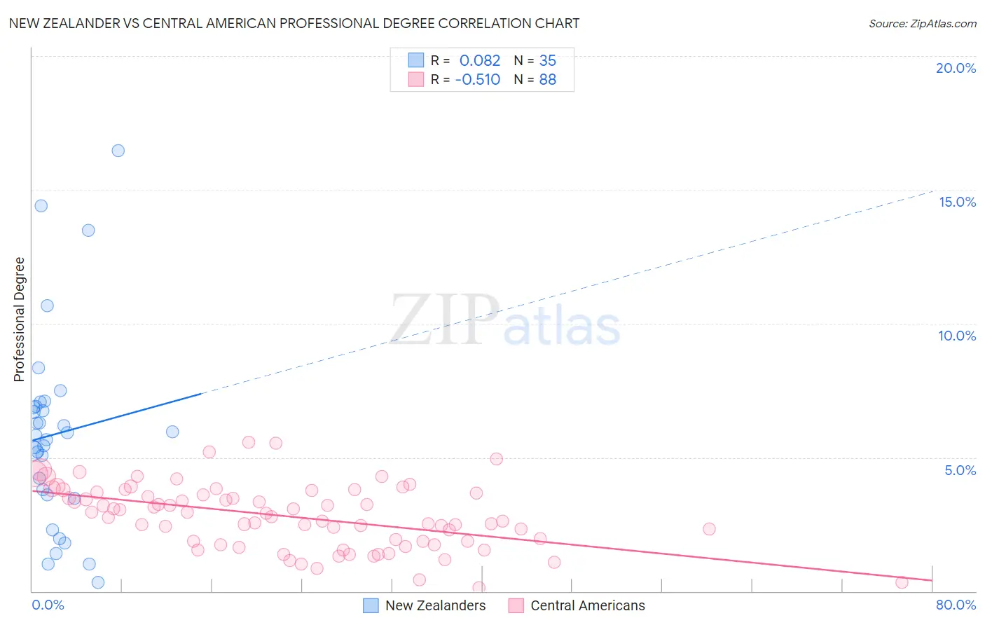 New Zealander vs Central American Professional Degree