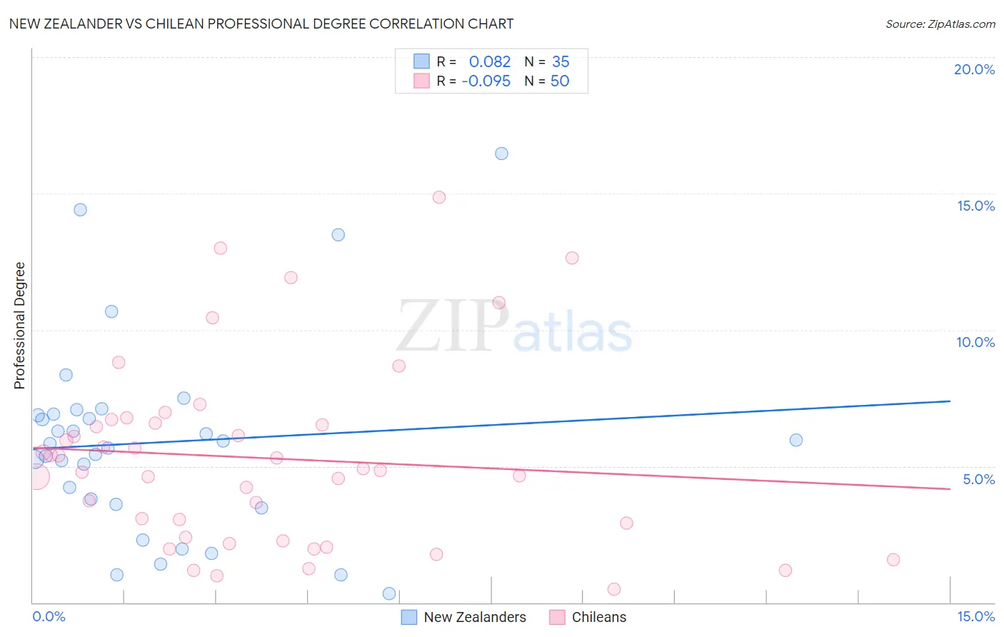 New Zealander vs Chilean Professional Degree