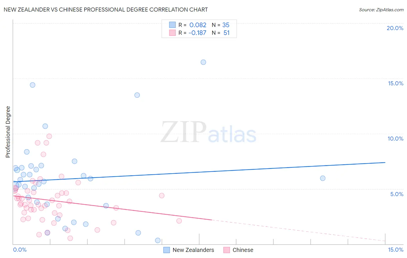New Zealander vs Chinese Professional Degree