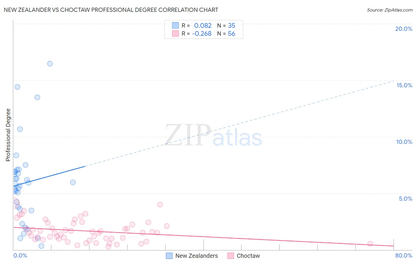 New Zealander vs Choctaw Professional Degree