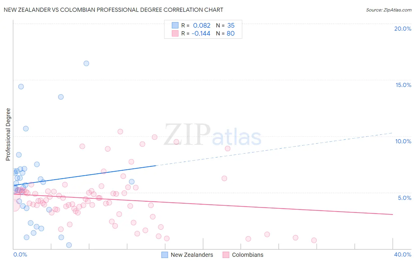 New Zealander vs Colombian Professional Degree
