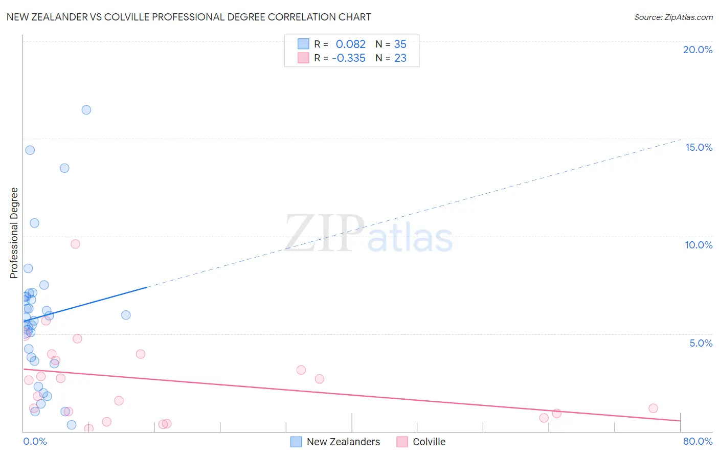 New Zealander vs Colville Professional Degree