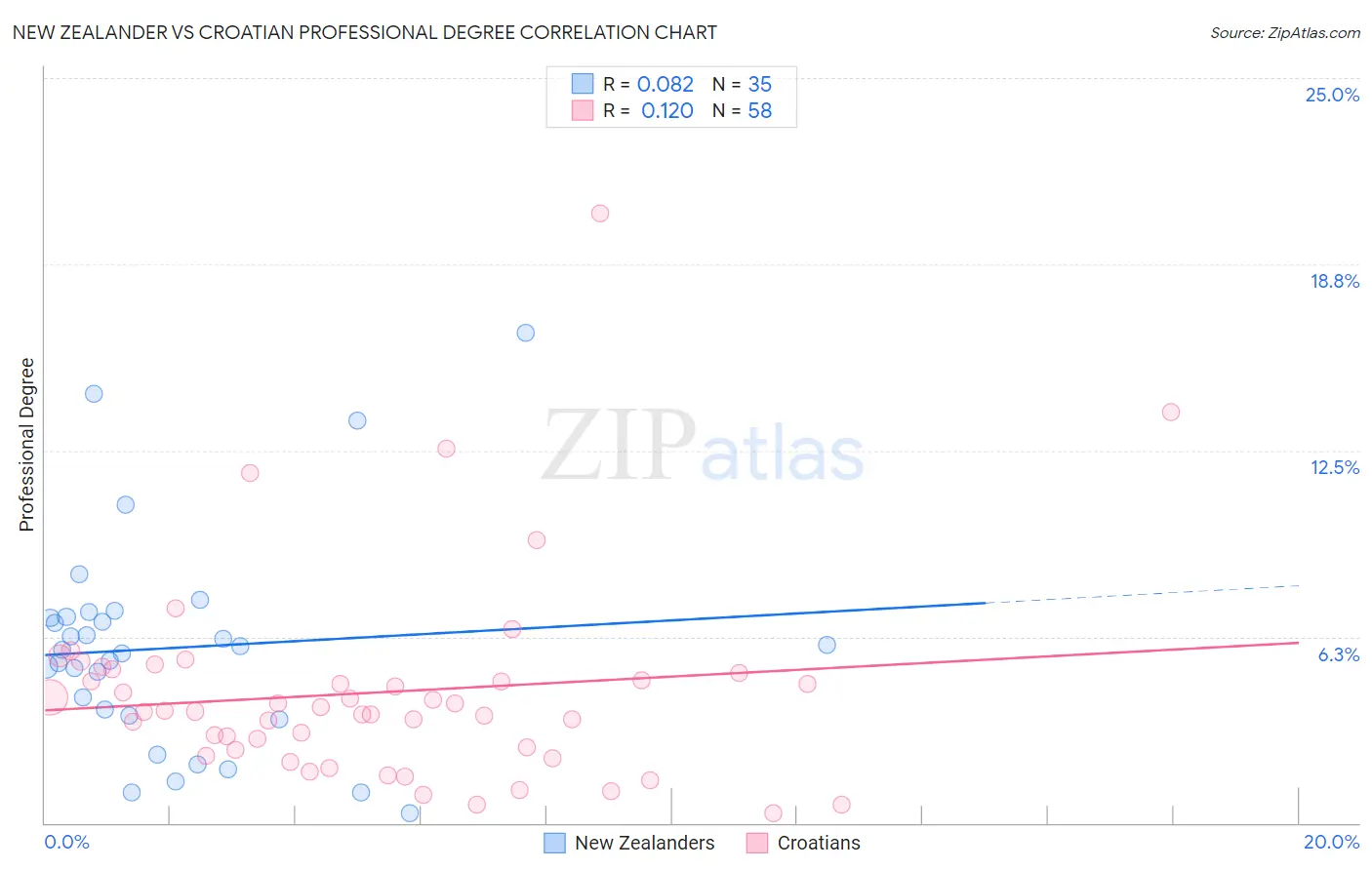 New Zealander vs Croatian Professional Degree