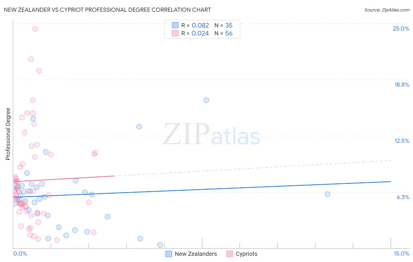 New Zealander vs Cypriot Professional Degree