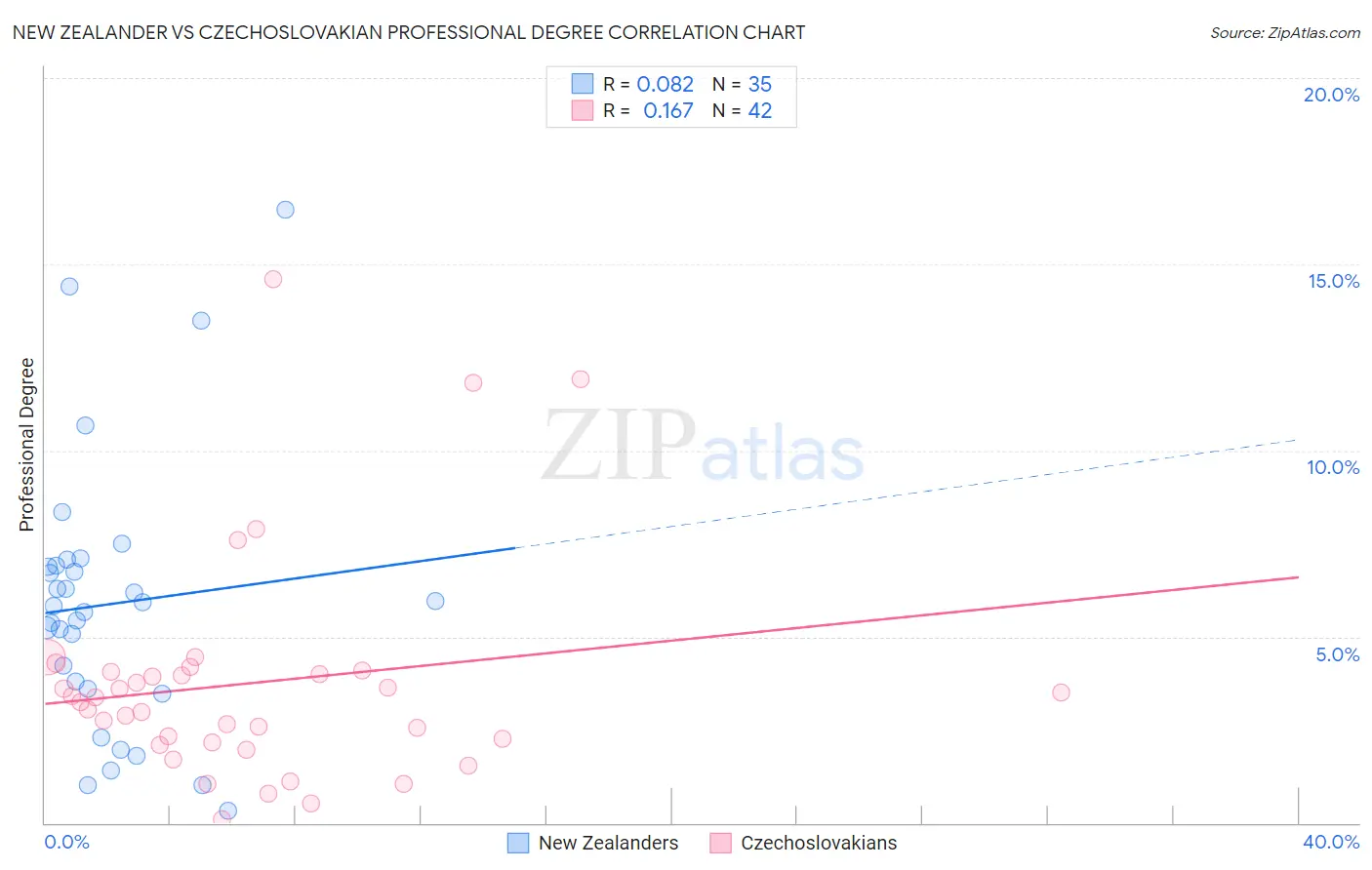 New Zealander vs Czechoslovakian Professional Degree