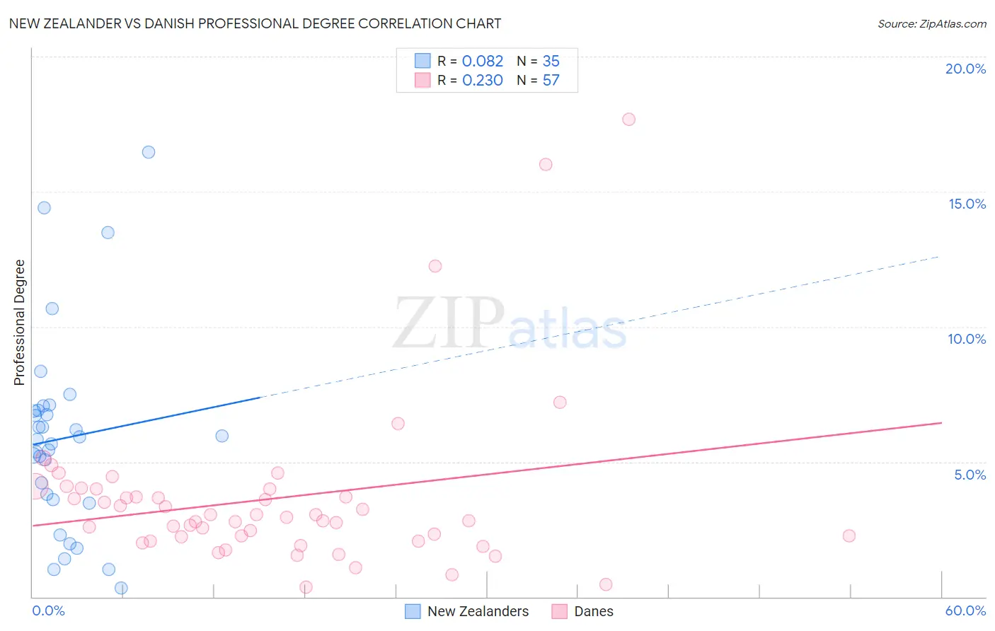 New Zealander vs Danish Professional Degree
