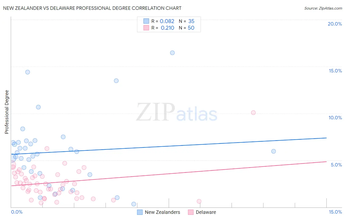 New Zealander vs Delaware Professional Degree
