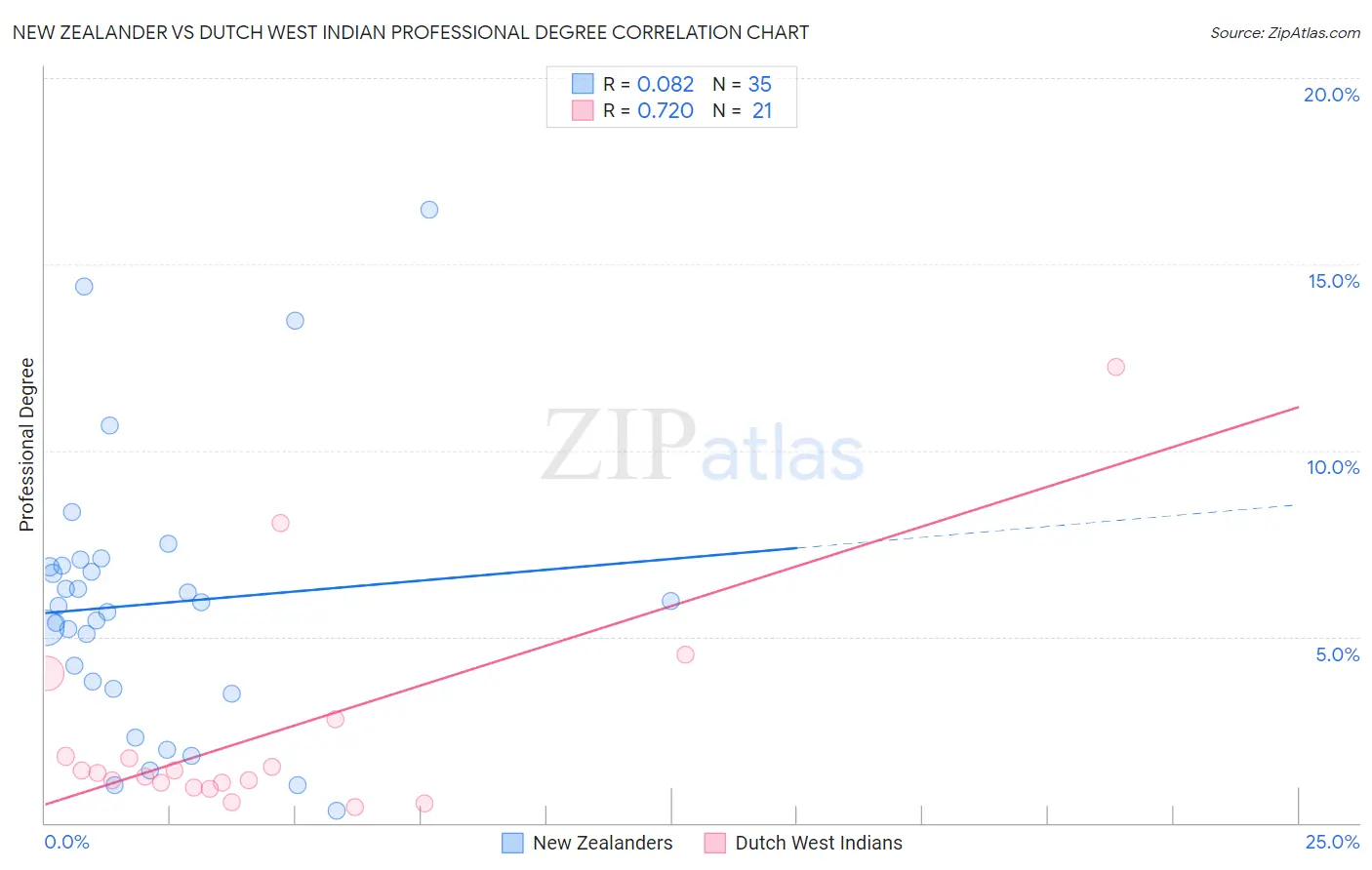 New Zealander vs Dutch West Indian Professional Degree
