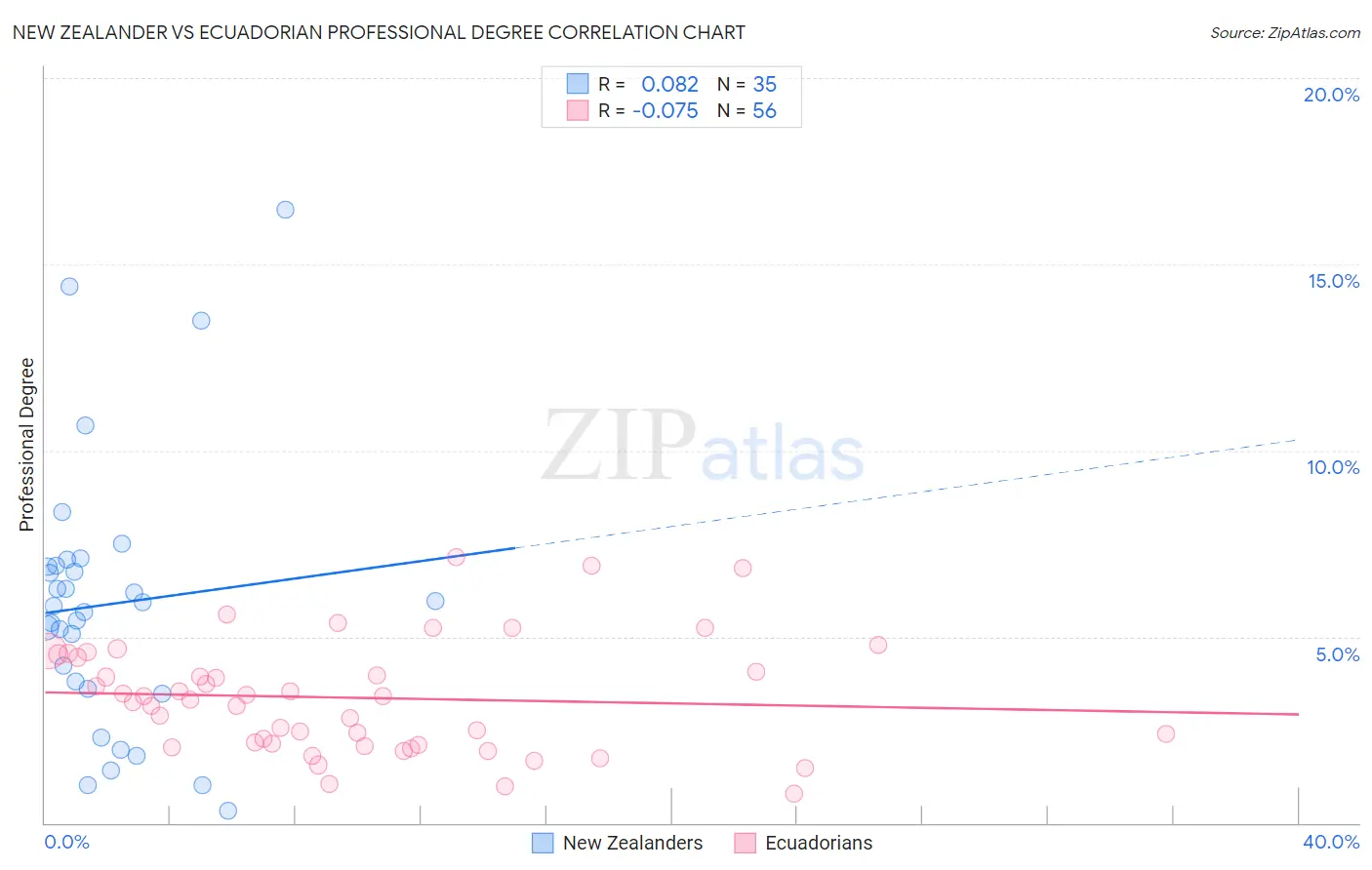 New Zealander vs Ecuadorian Professional Degree