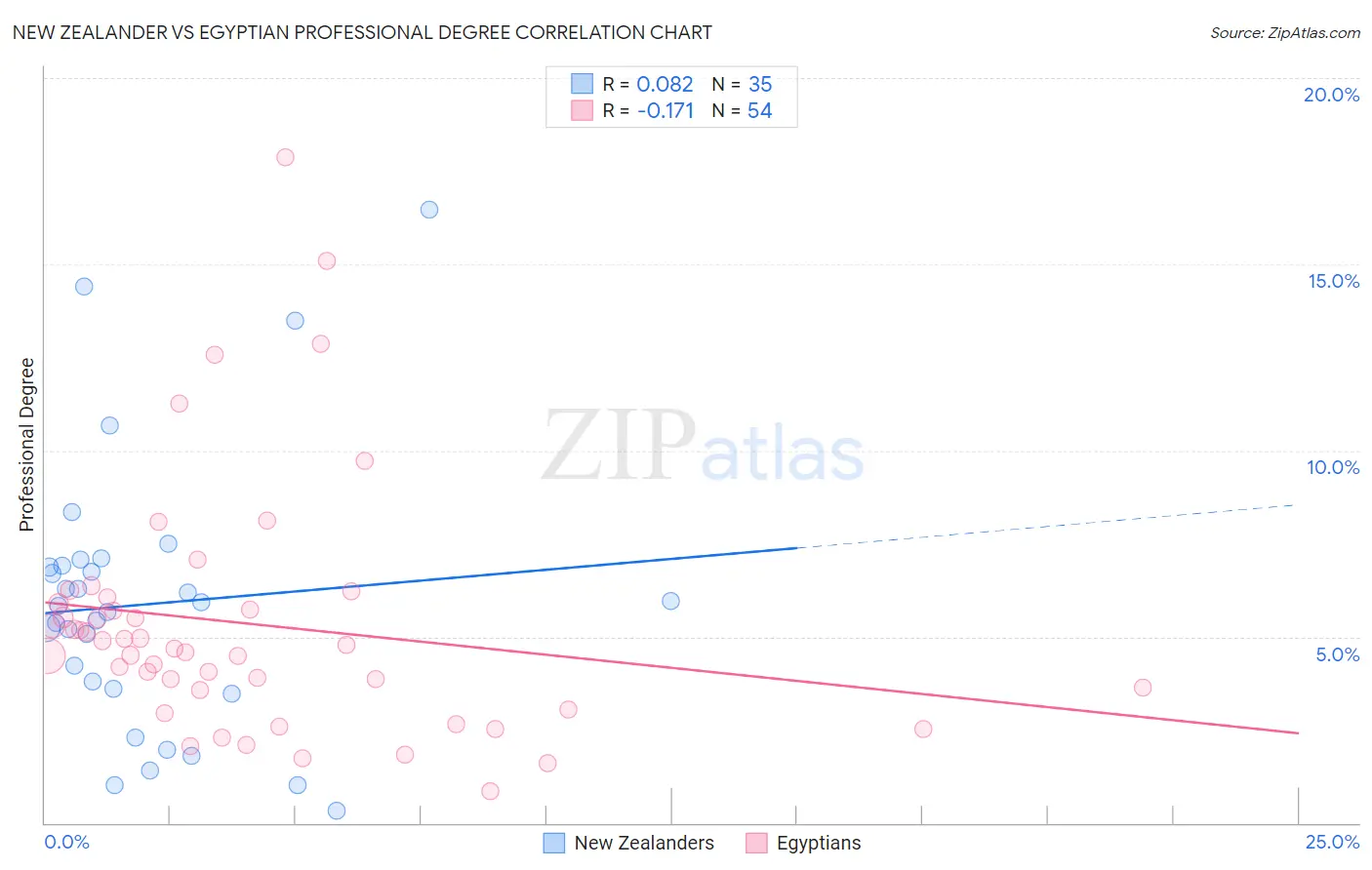 New Zealander vs Egyptian Professional Degree