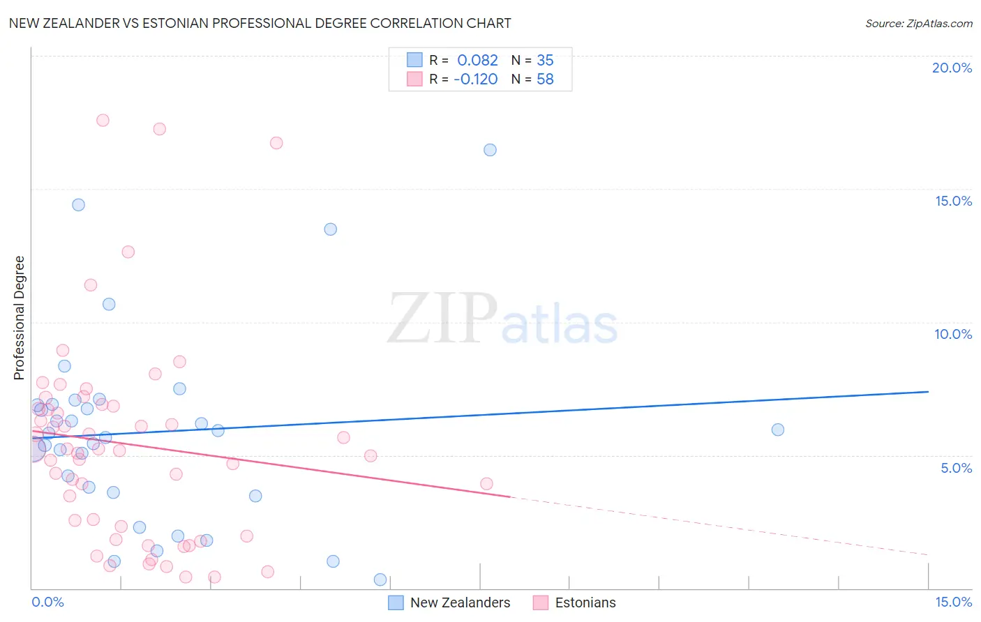 New Zealander vs Estonian Professional Degree
