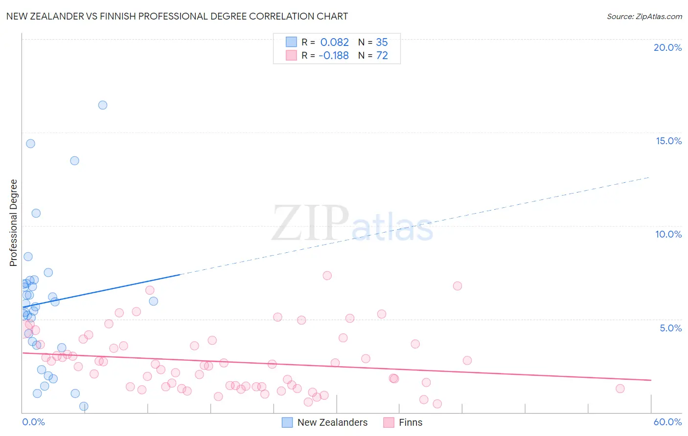 New Zealander vs Finnish Professional Degree