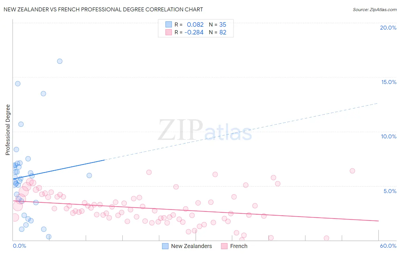 New Zealander vs French Professional Degree