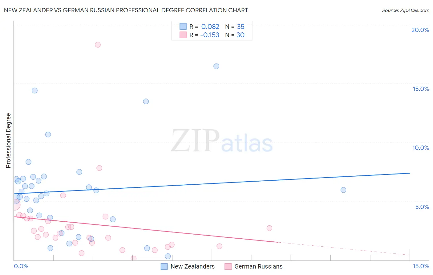 New Zealander vs German Russian Professional Degree