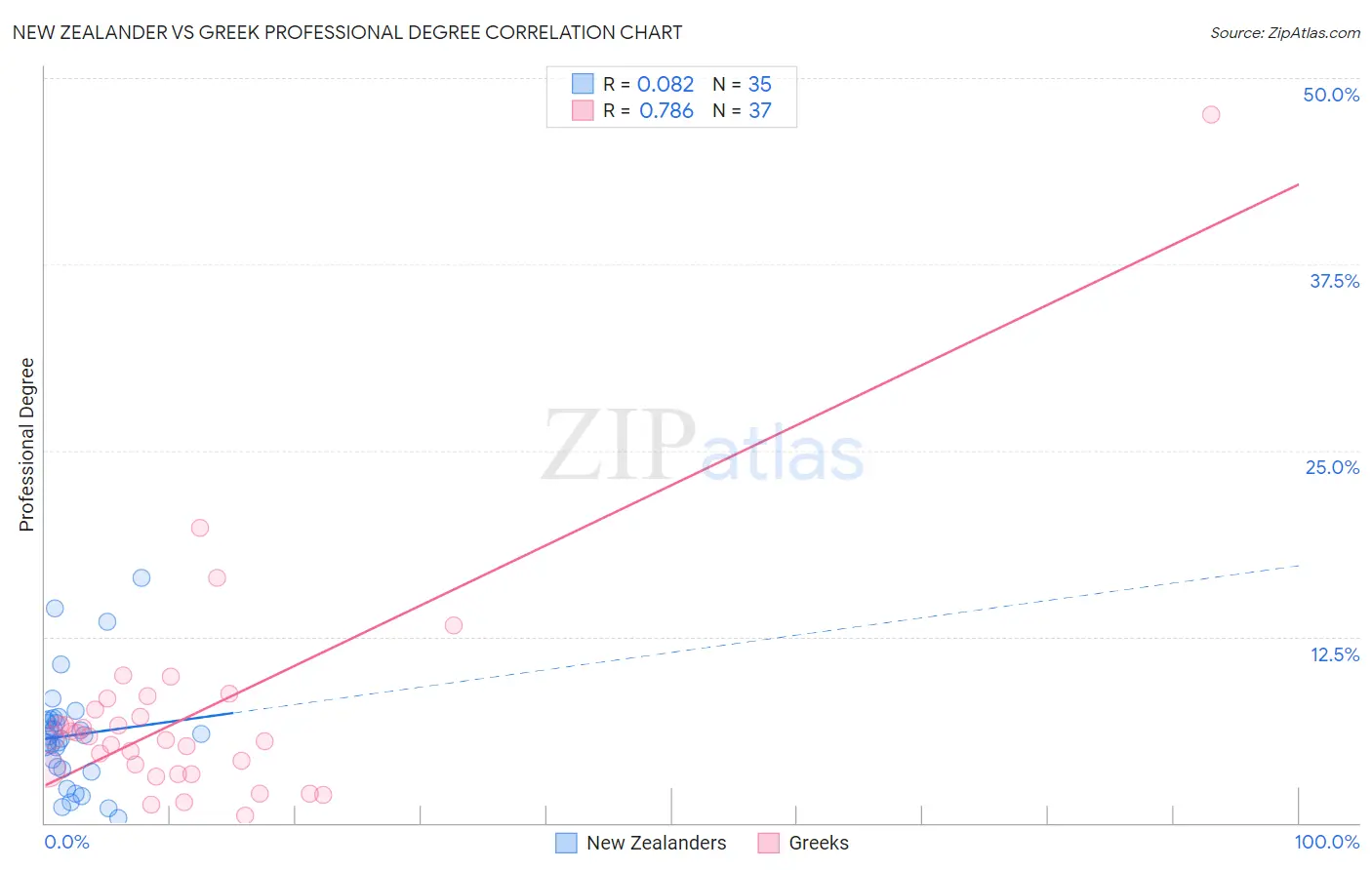 New Zealander vs Greek Professional Degree