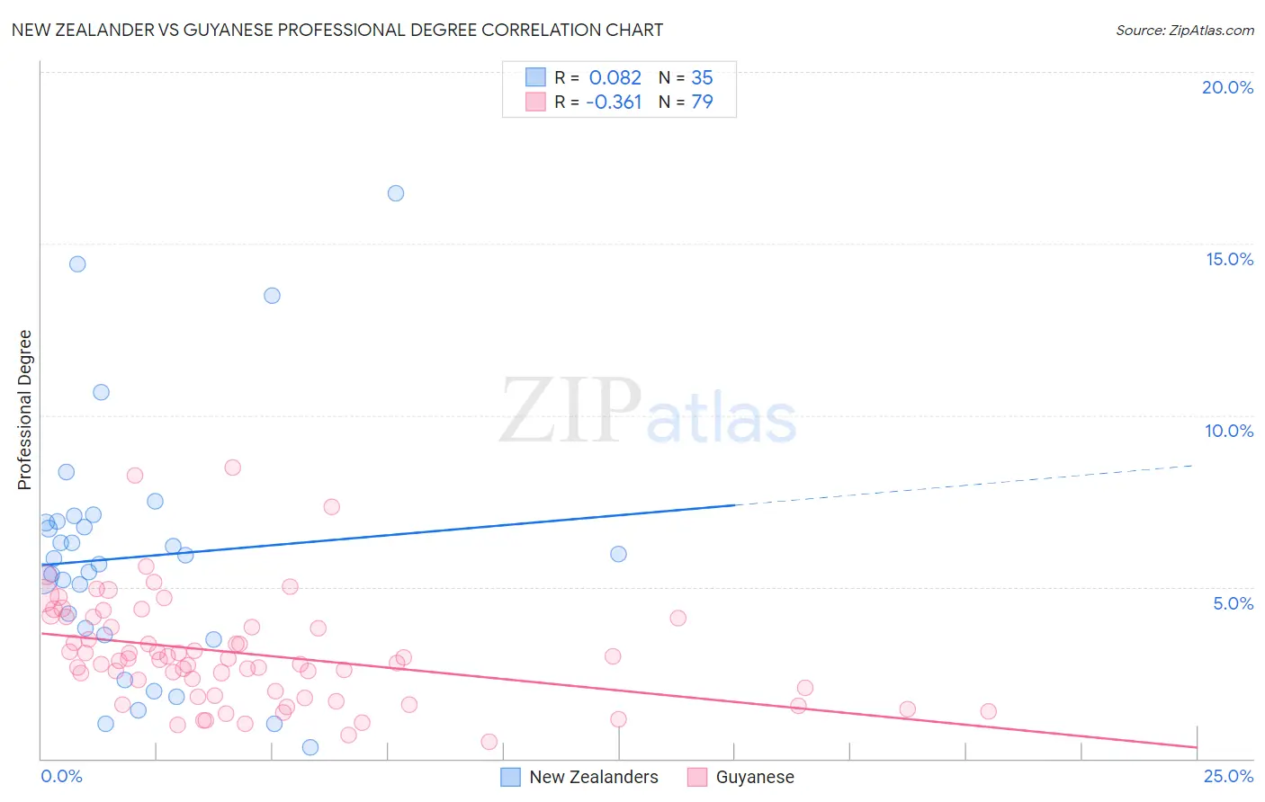 New Zealander vs Guyanese Professional Degree