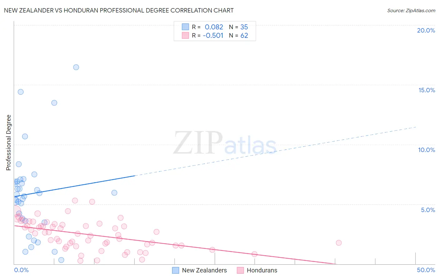 New Zealander vs Honduran Professional Degree