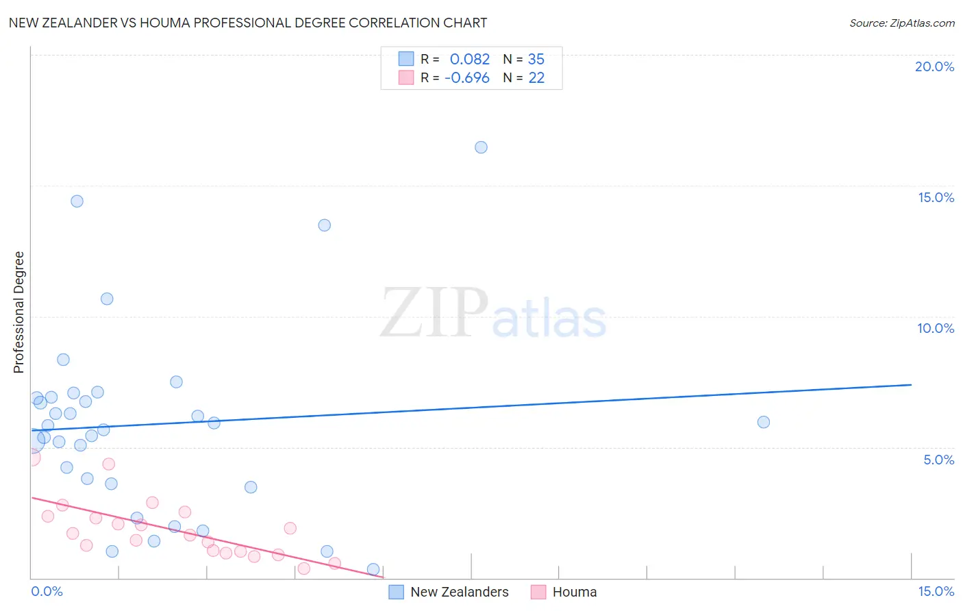 New Zealander vs Houma Professional Degree