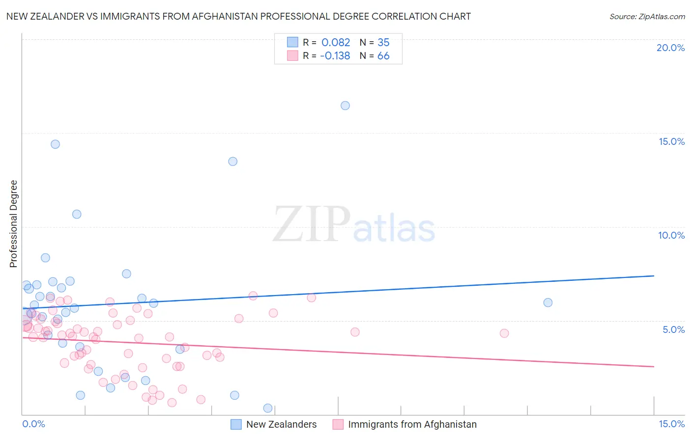 New Zealander vs Immigrants from Afghanistan Professional Degree