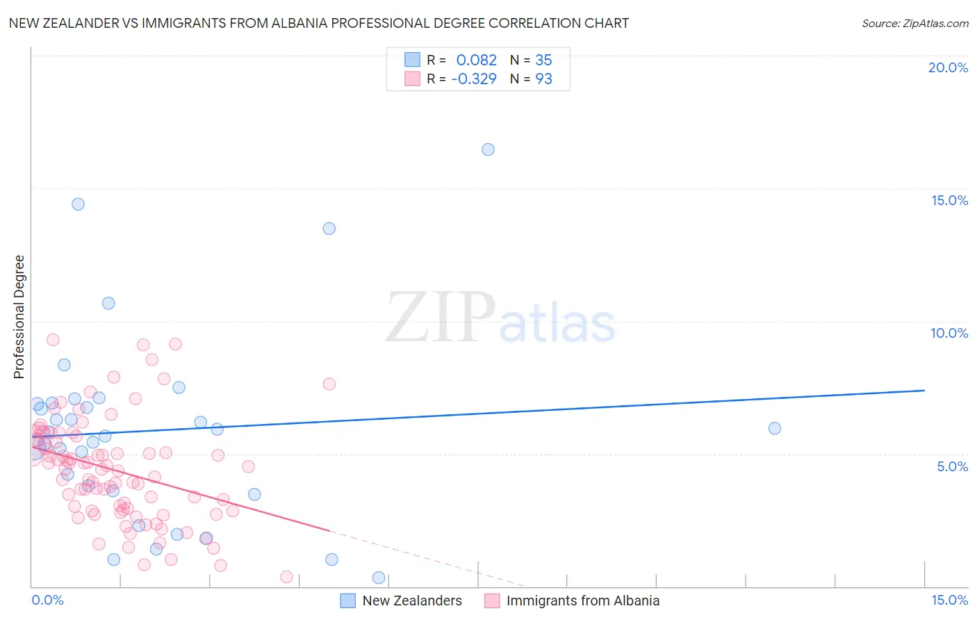 New Zealander vs Immigrants from Albania Professional Degree