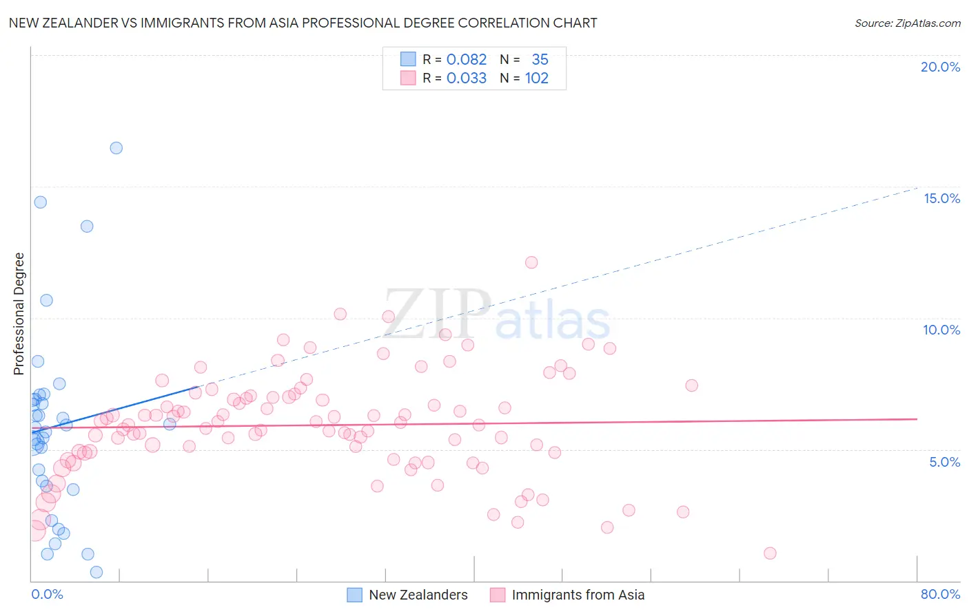 New Zealander vs Immigrants from Asia Professional Degree