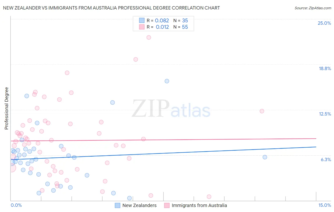 New Zealander vs Immigrants from Australia Professional Degree