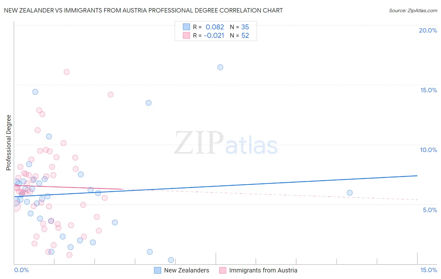 New Zealander vs Immigrants from Austria Professional Degree