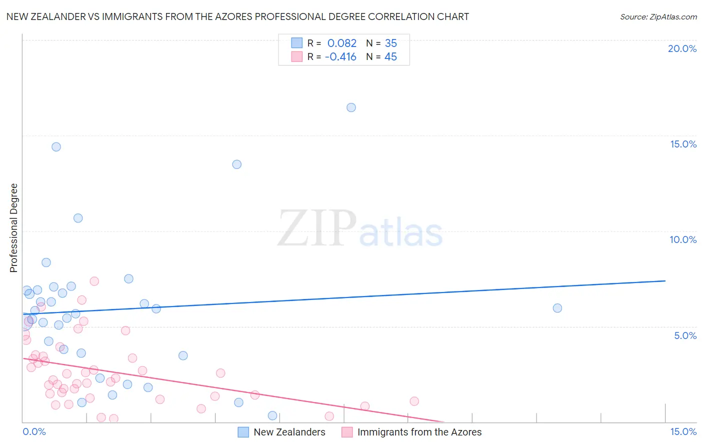 New Zealander vs Immigrants from the Azores Professional Degree