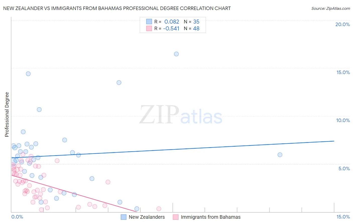 New Zealander vs Immigrants from Bahamas Professional Degree