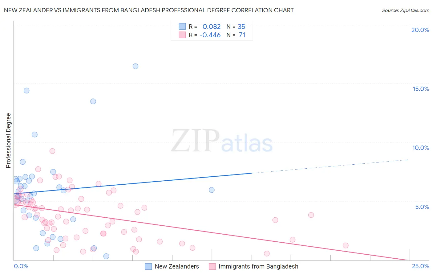New Zealander vs Immigrants from Bangladesh Professional Degree