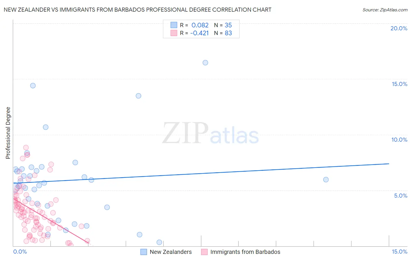 New Zealander vs Immigrants from Barbados Professional Degree