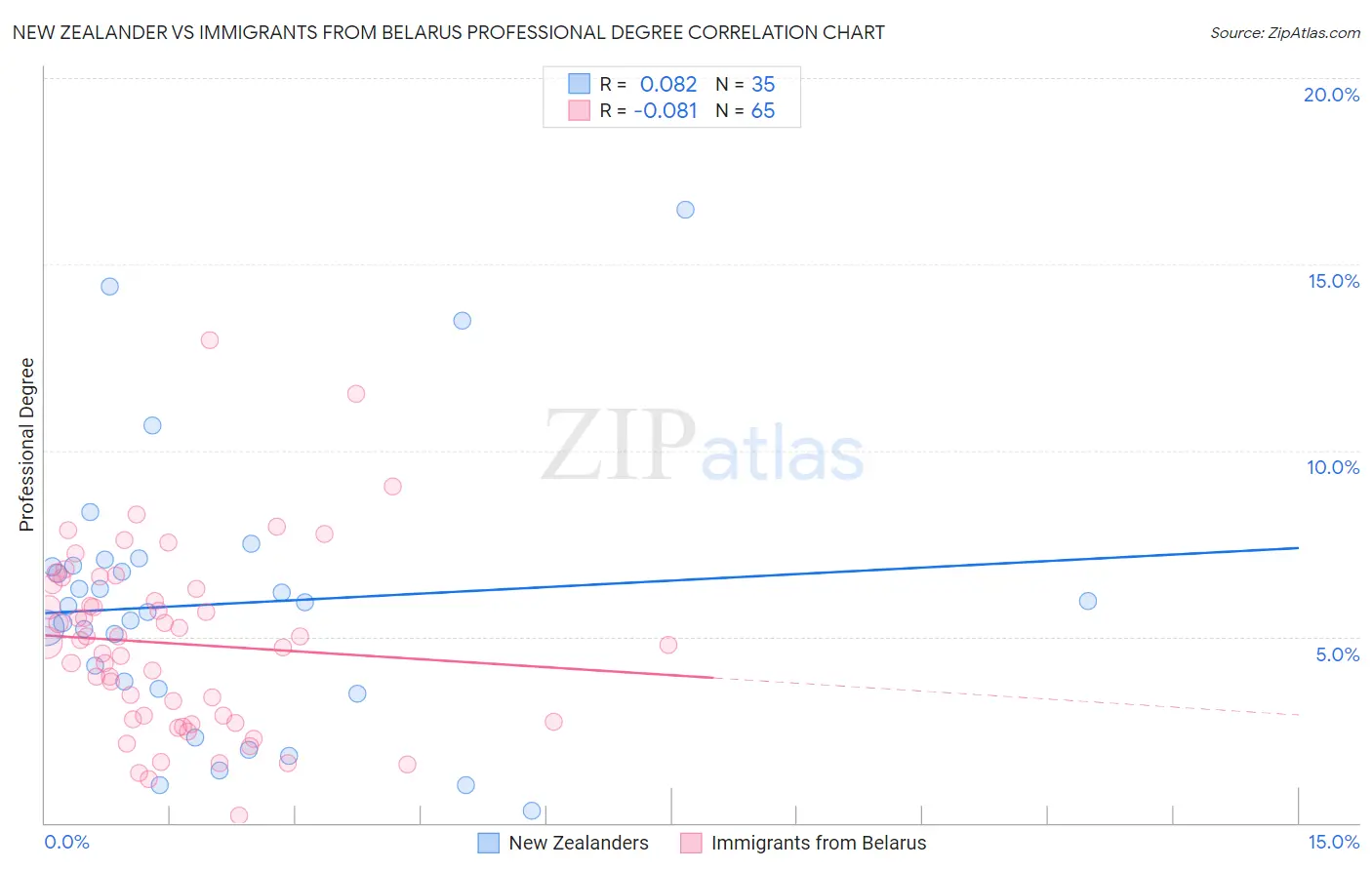 New Zealander vs Immigrants from Belarus Professional Degree
