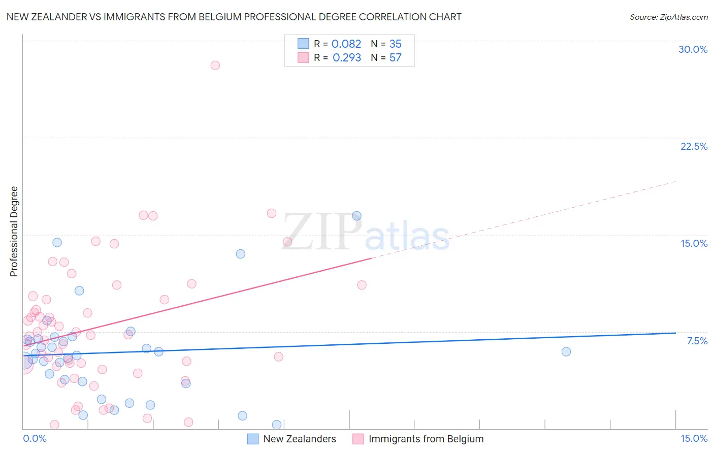 New Zealander vs Immigrants from Belgium Professional Degree