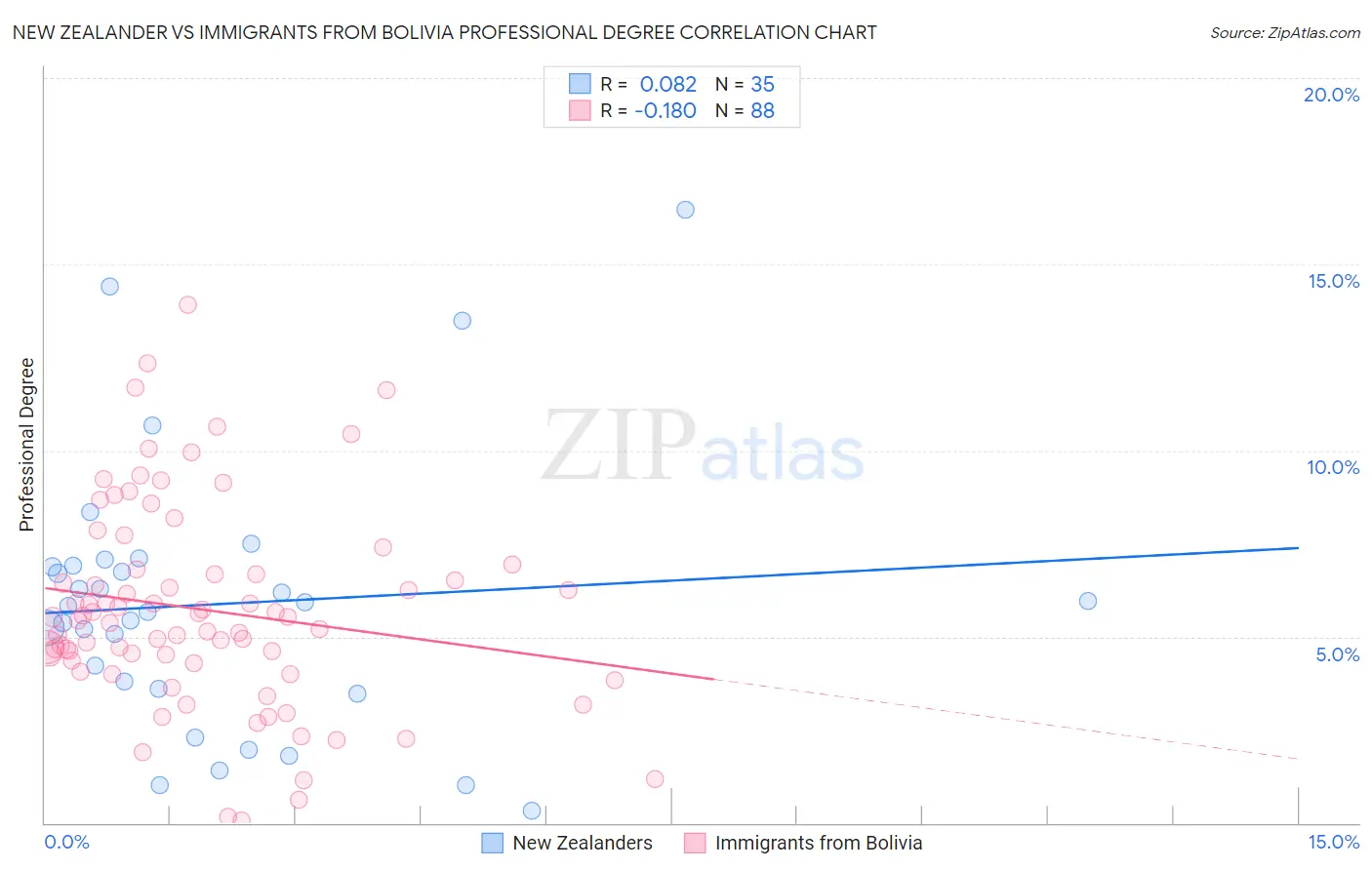 New Zealander vs Immigrants from Bolivia Professional Degree