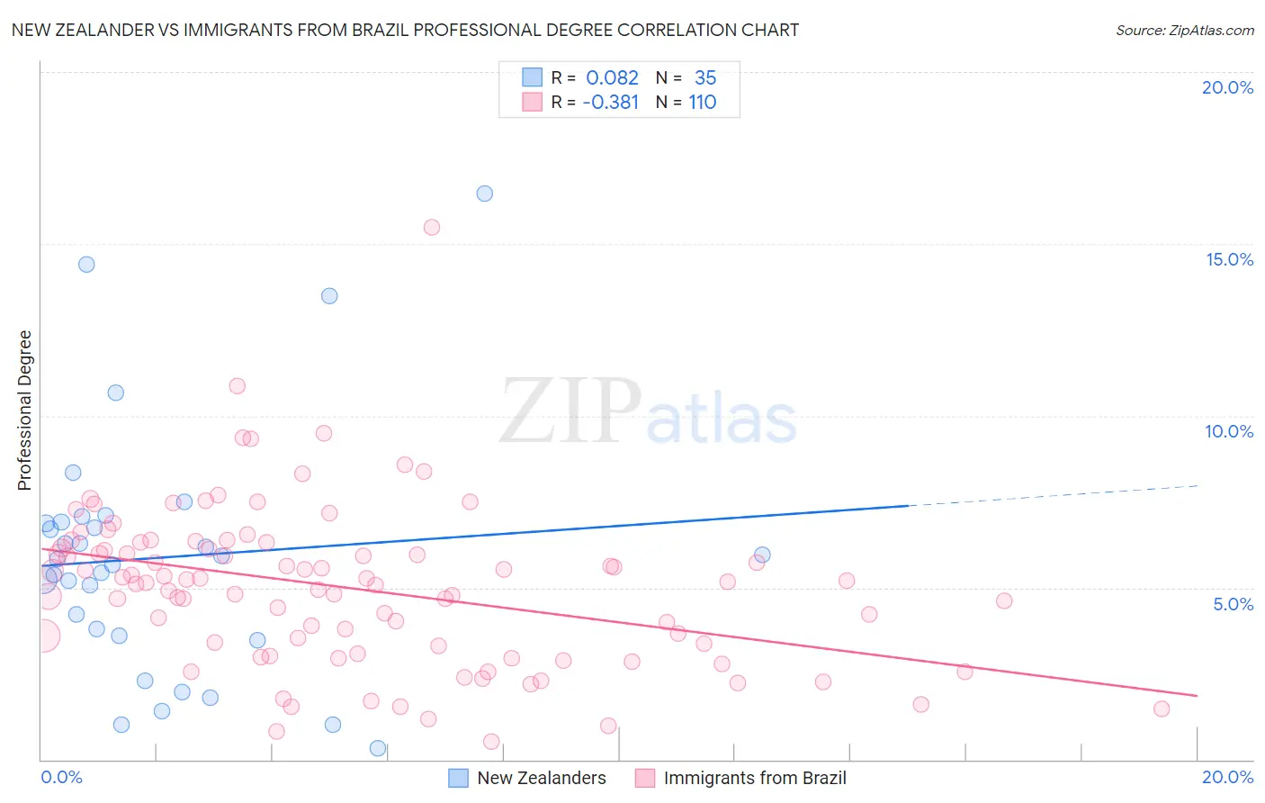 New Zealander vs Immigrants from Brazil Professional Degree