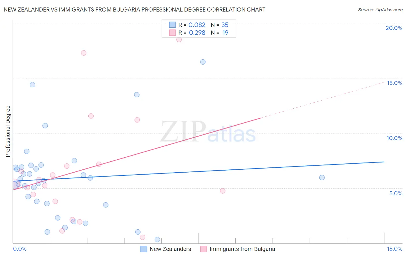 New Zealander vs Immigrants from Bulgaria Professional Degree