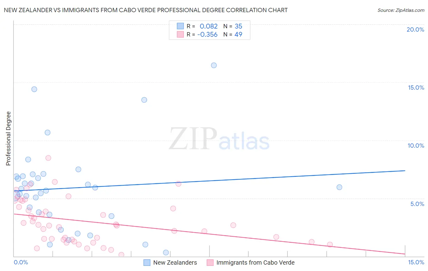 New Zealander vs Immigrants from Cabo Verde Professional Degree
