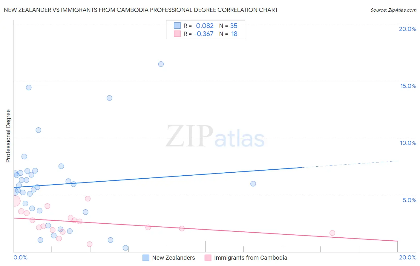 New Zealander vs Immigrants from Cambodia Professional Degree