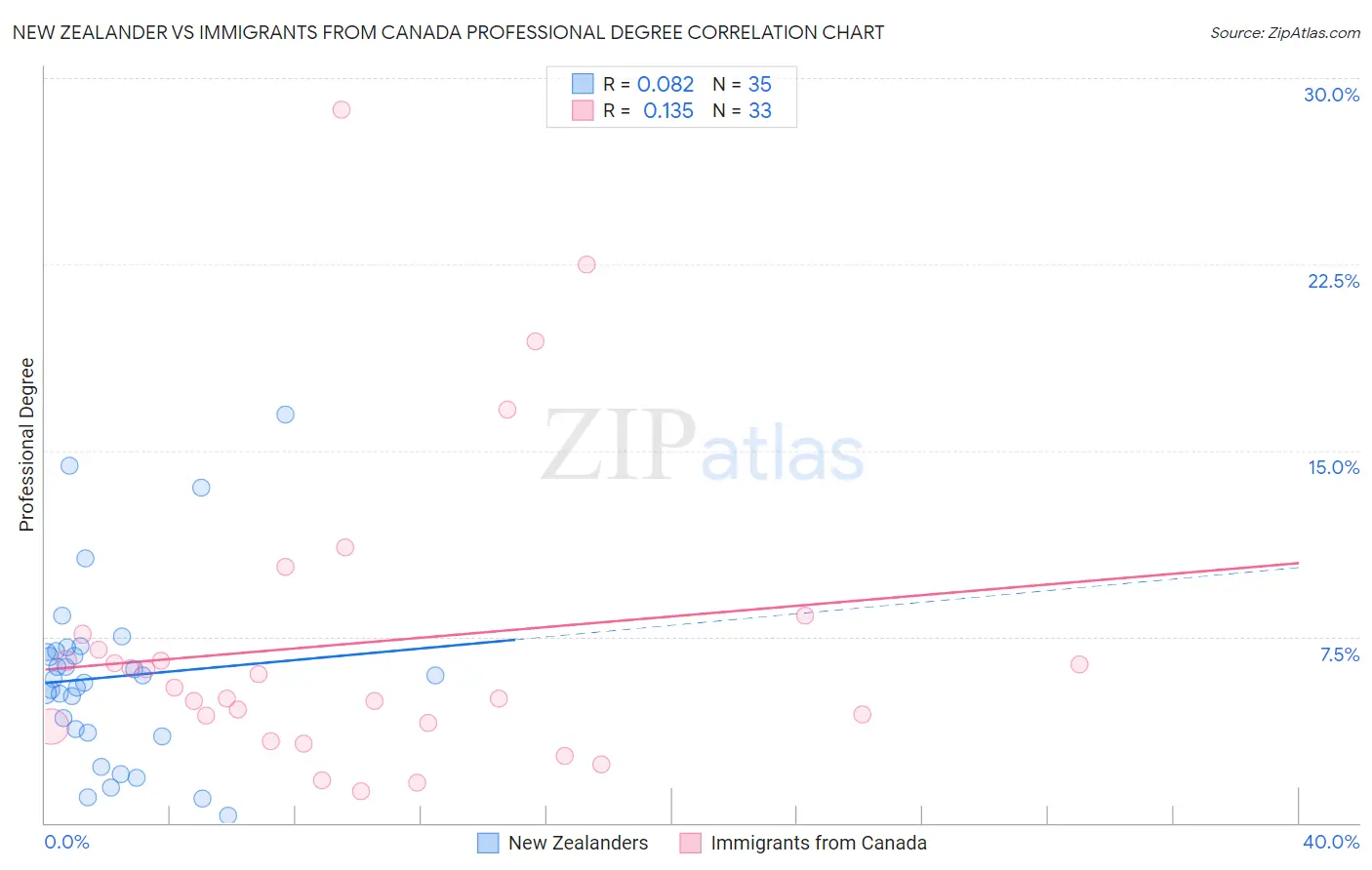 New Zealander vs Immigrants from Canada Professional Degree
