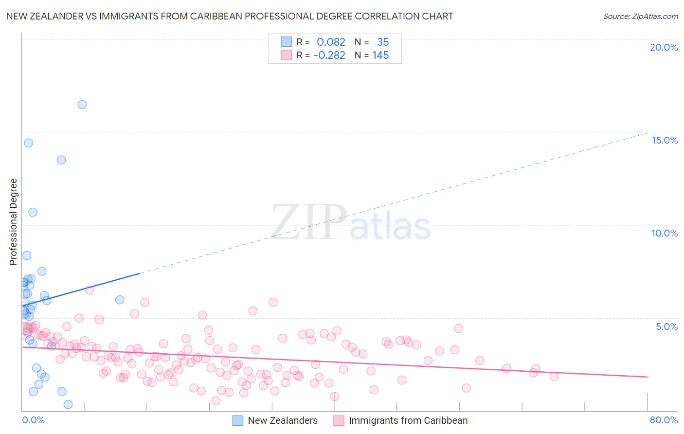 New Zealander vs Immigrants from Caribbean Professional Degree
