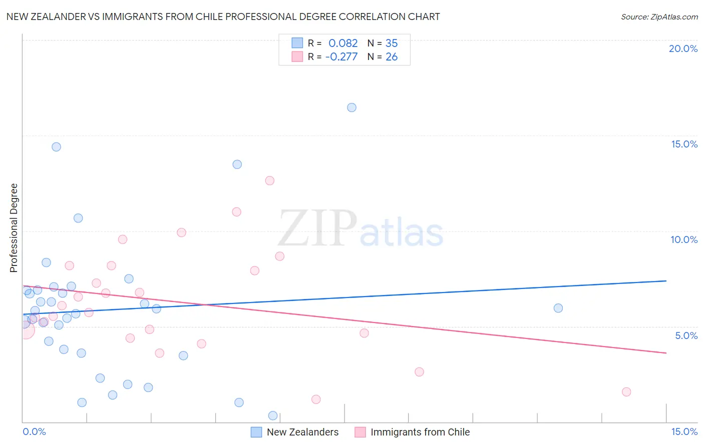 New Zealander vs Immigrants from Chile Professional Degree