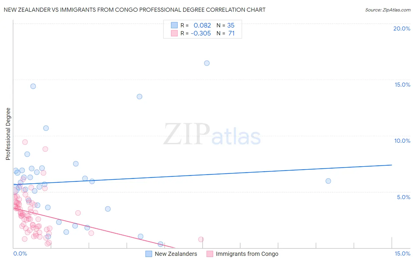 New Zealander vs Immigrants from Congo Professional Degree