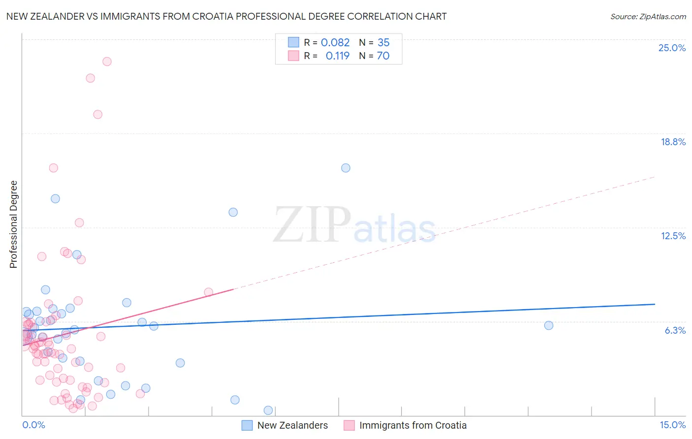 New Zealander vs Immigrants from Croatia Professional Degree