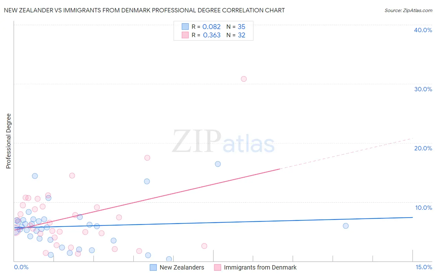 New Zealander vs Immigrants from Denmark Professional Degree