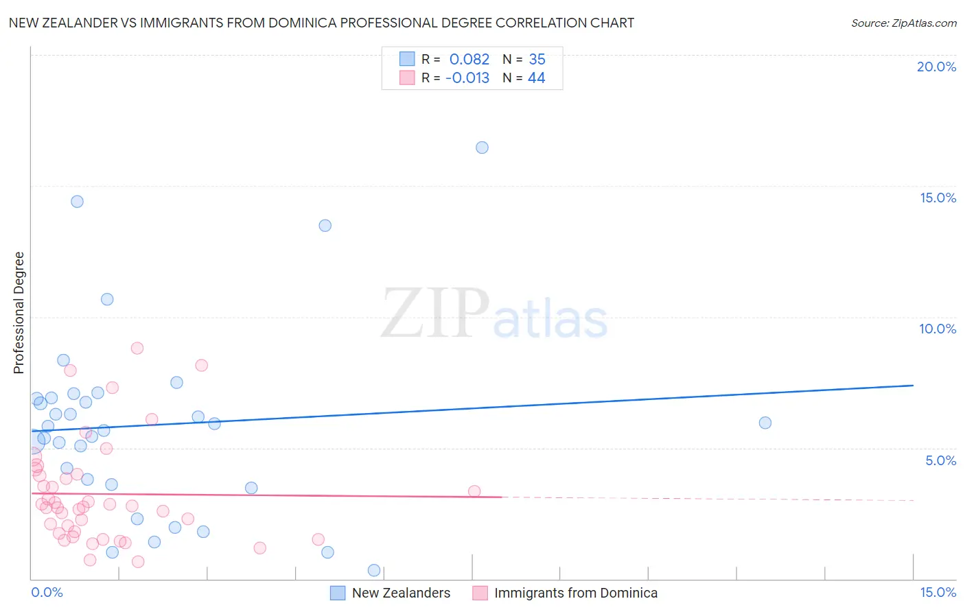 New Zealander vs Immigrants from Dominica Professional Degree