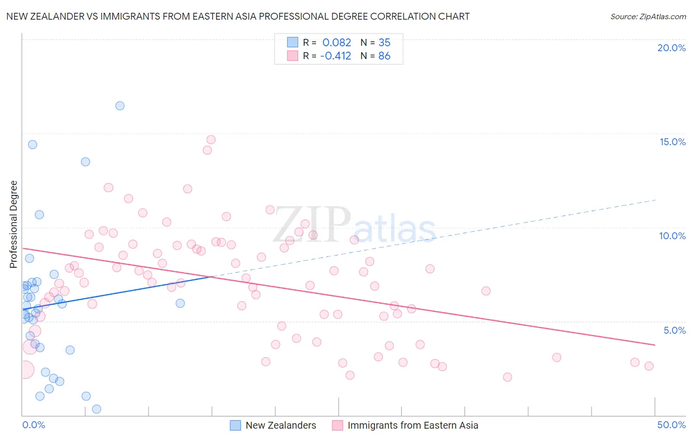 New Zealander vs Immigrants from Eastern Asia Professional Degree