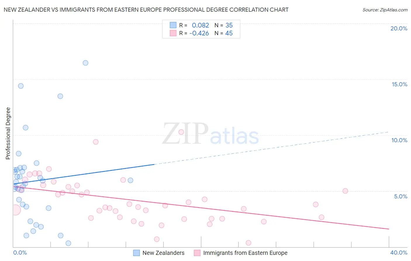 New Zealander vs Immigrants from Eastern Europe Professional Degree