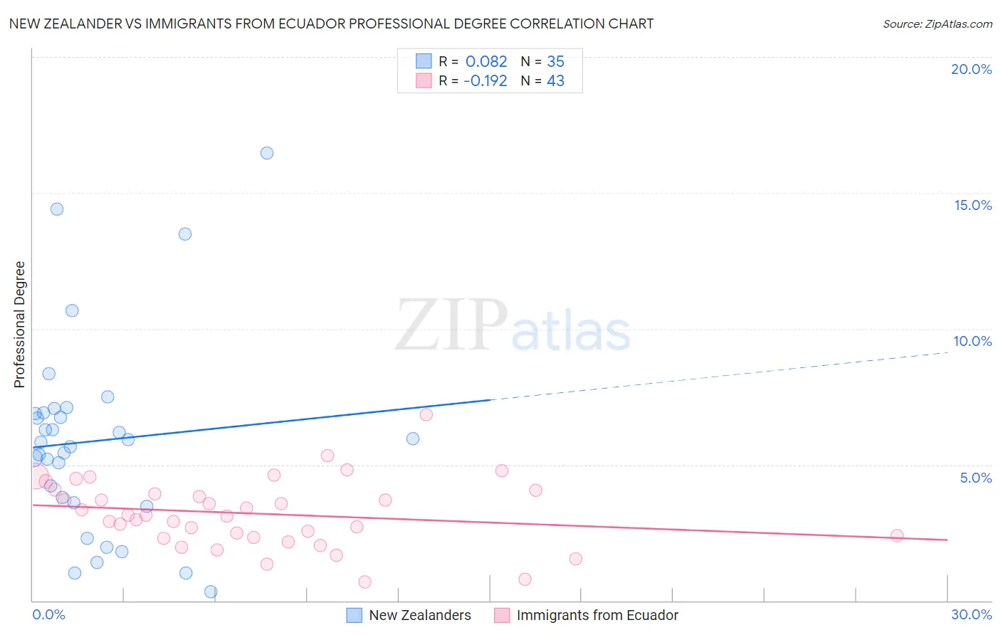 New Zealander vs Immigrants from Ecuador Professional Degree