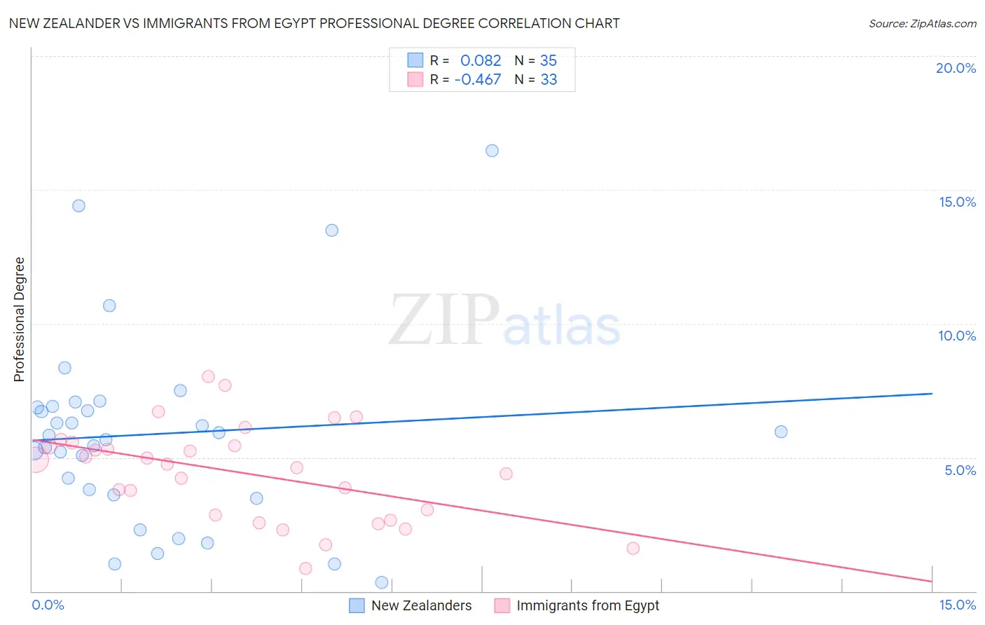 New Zealander vs Immigrants from Egypt Professional Degree