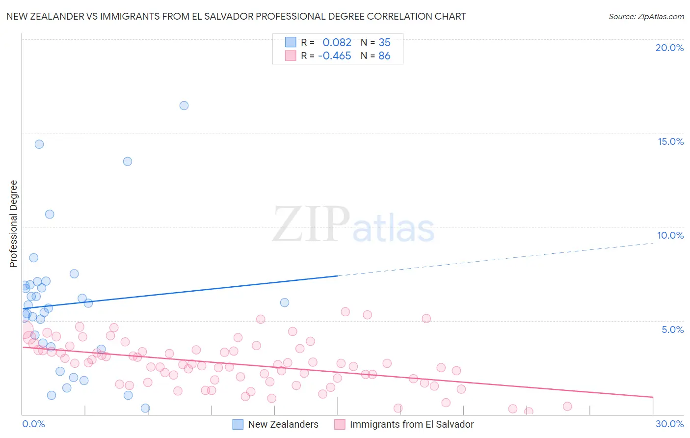 New Zealander vs Immigrants from El Salvador Professional Degree